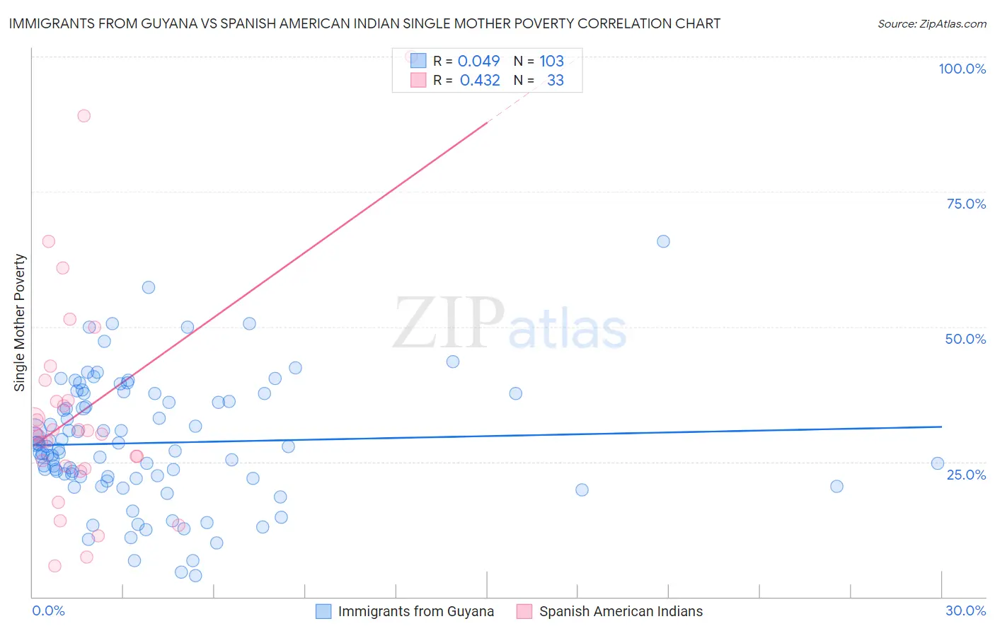Immigrants from Guyana vs Spanish American Indian Single Mother Poverty