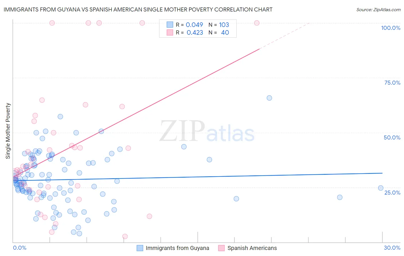 Immigrants from Guyana vs Spanish American Single Mother Poverty