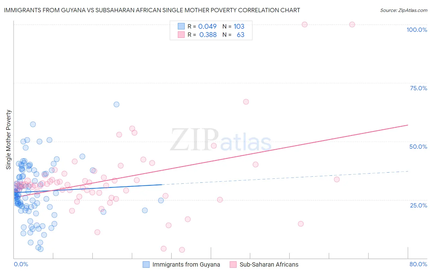 Immigrants from Guyana vs Subsaharan African Single Mother Poverty