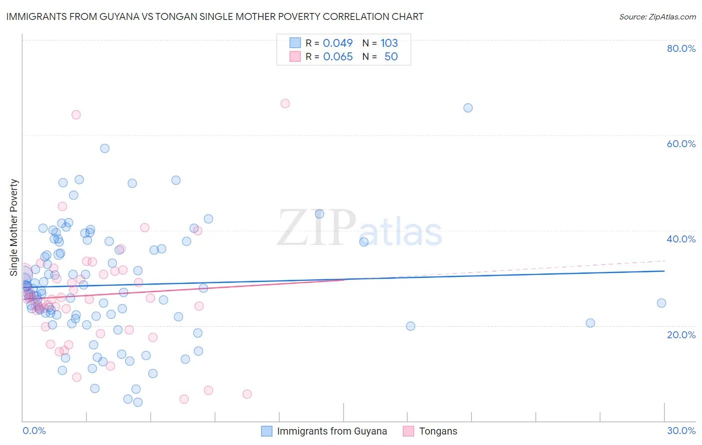 Immigrants from Guyana vs Tongan Single Mother Poverty