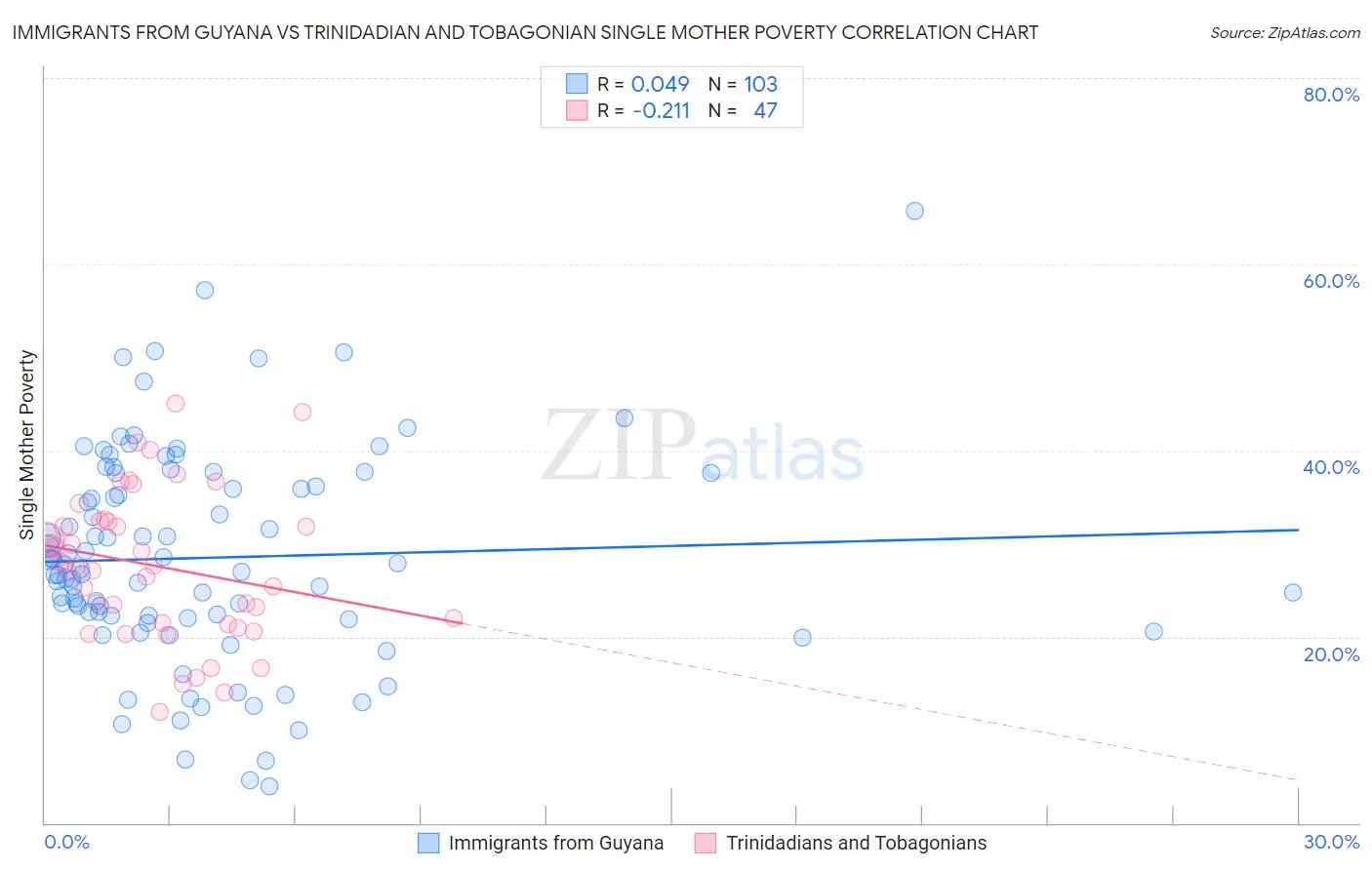 Immigrants from Guyana vs Trinidadian and Tobagonian Single Mother Poverty