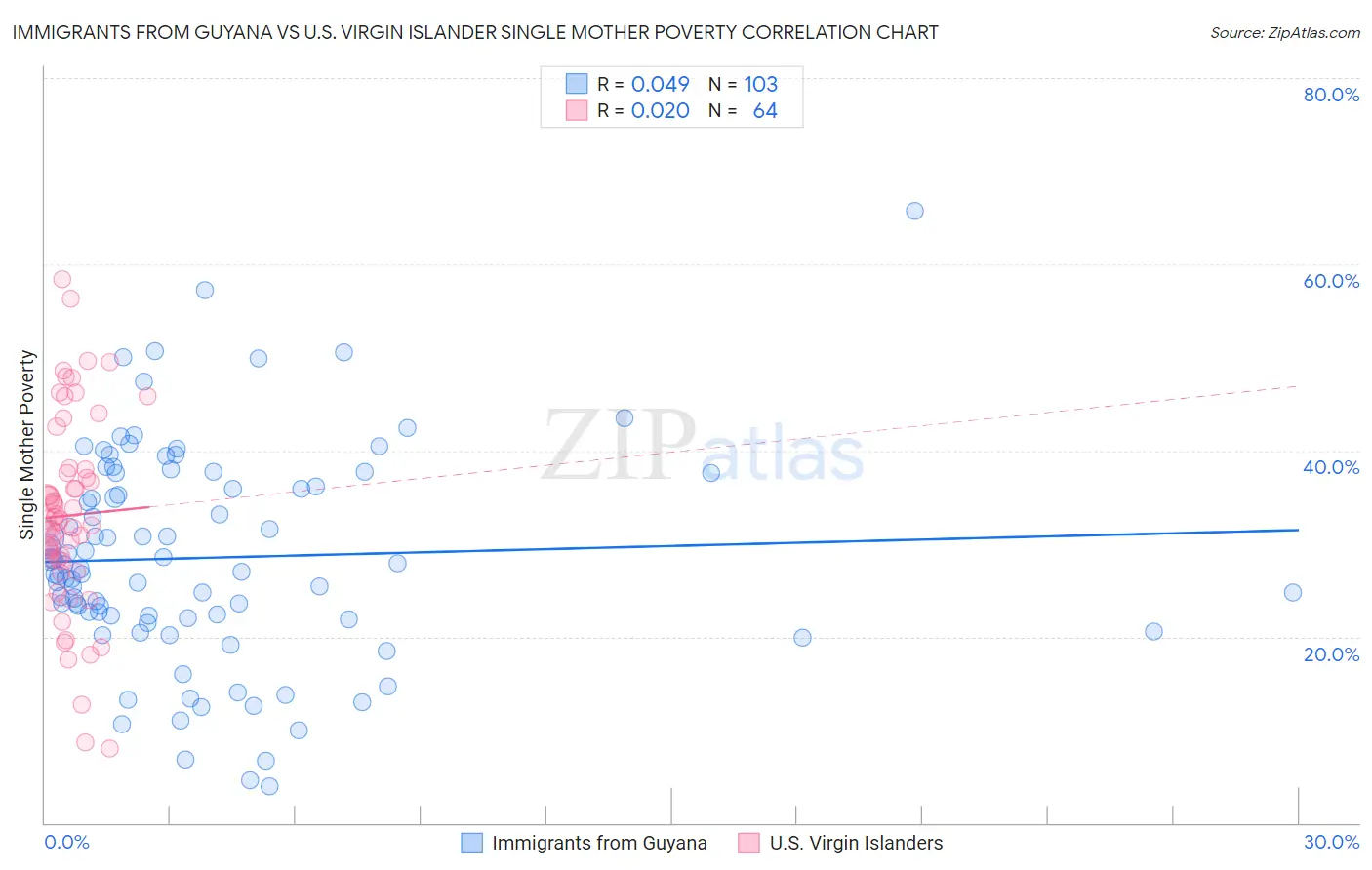 Immigrants from Guyana vs U.S. Virgin Islander Single Mother Poverty