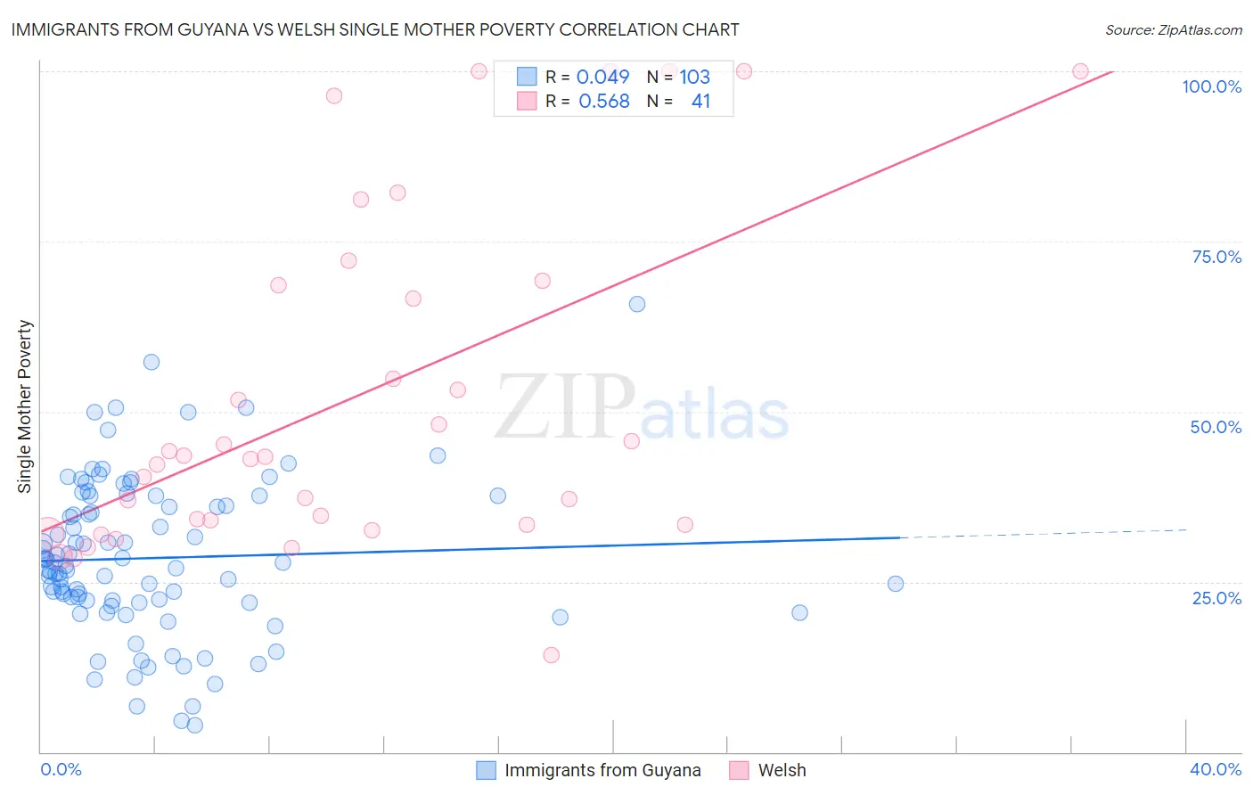 Immigrants from Guyana vs Welsh Single Mother Poverty