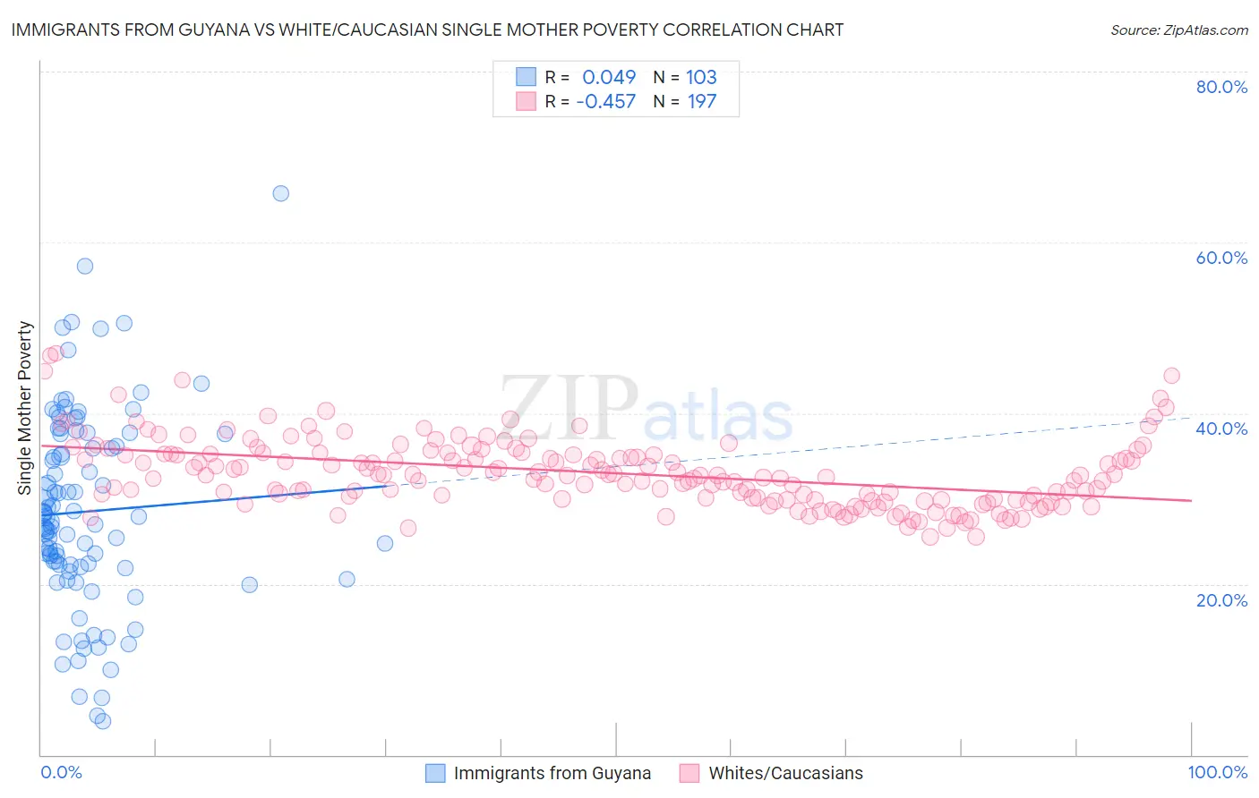 Immigrants from Guyana vs White/Caucasian Single Mother Poverty