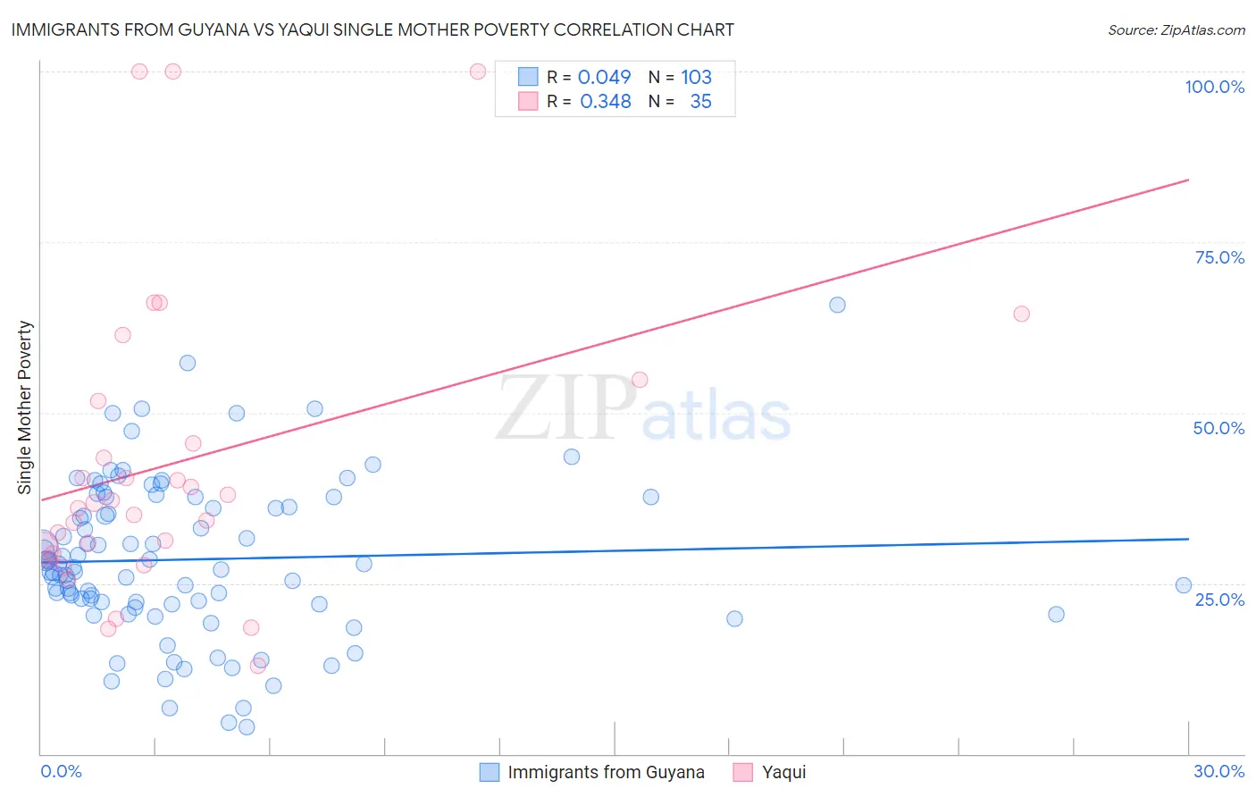 Immigrants from Guyana vs Yaqui Single Mother Poverty