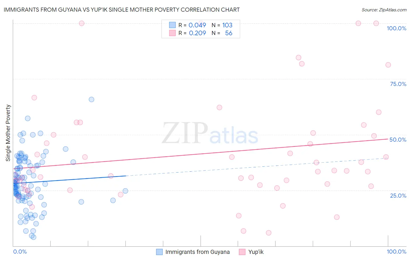 Immigrants from Guyana vs Yup'ik Single Mother Poverty