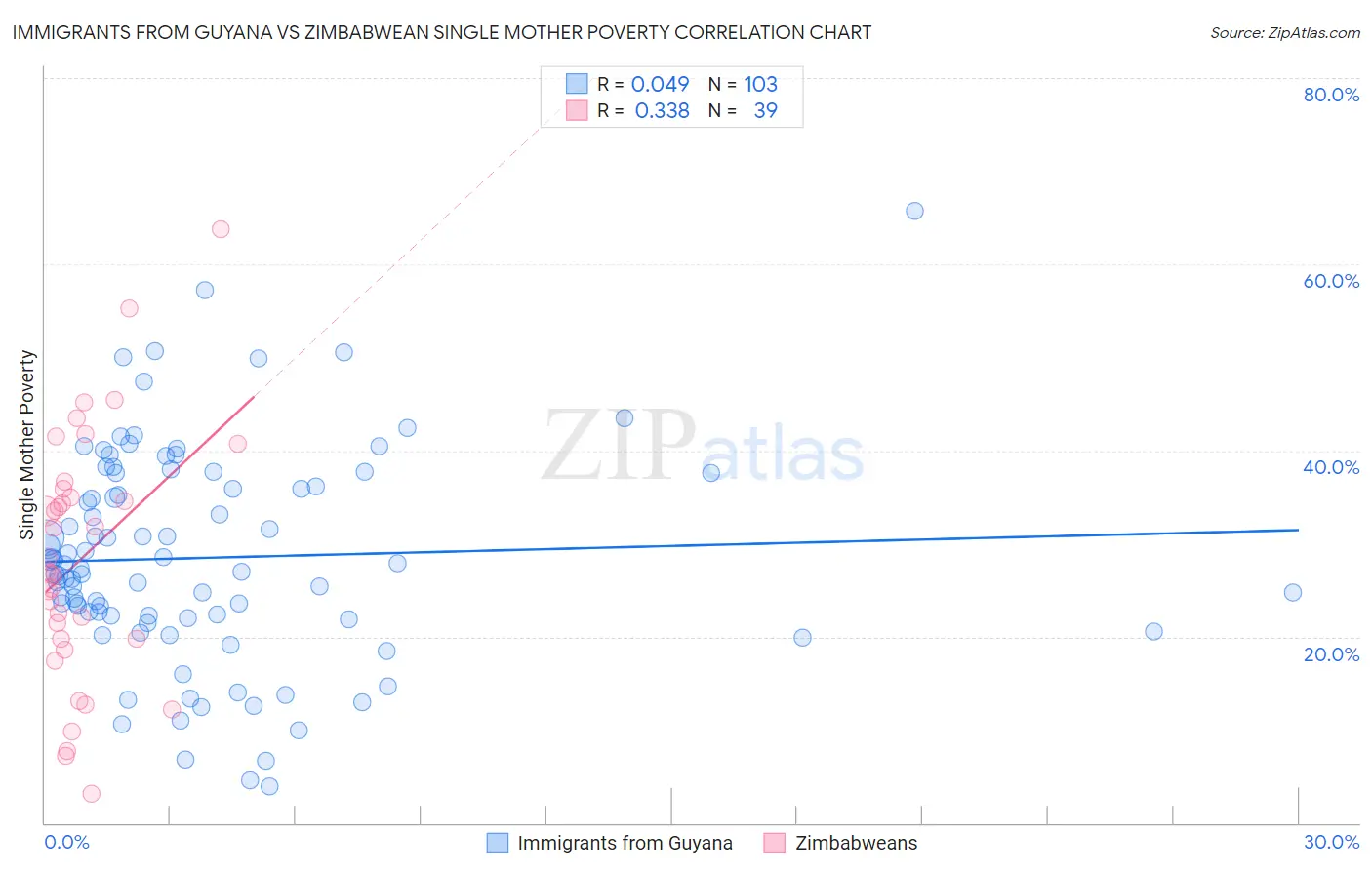 Immigrants from Guyana vs Zimbabwean Single Mother Poverty
