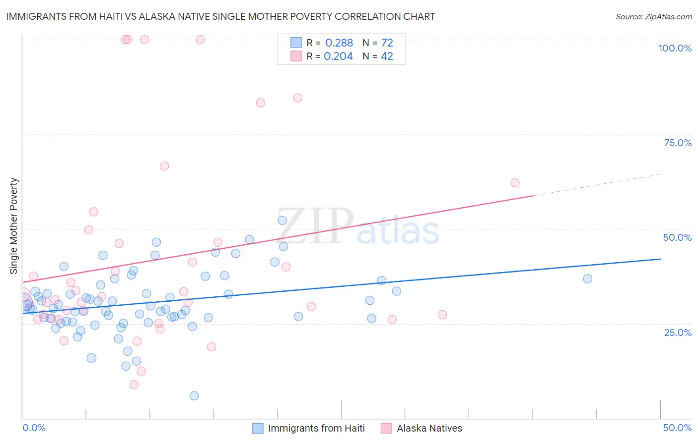 Immigrants from Haiti vs Alaska Native Single Mother Poverty