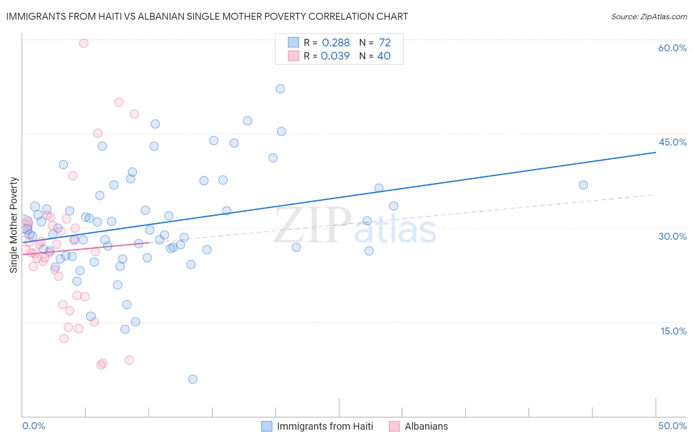 Immigrants from Haiti vs Albanian Single Mother Poverty