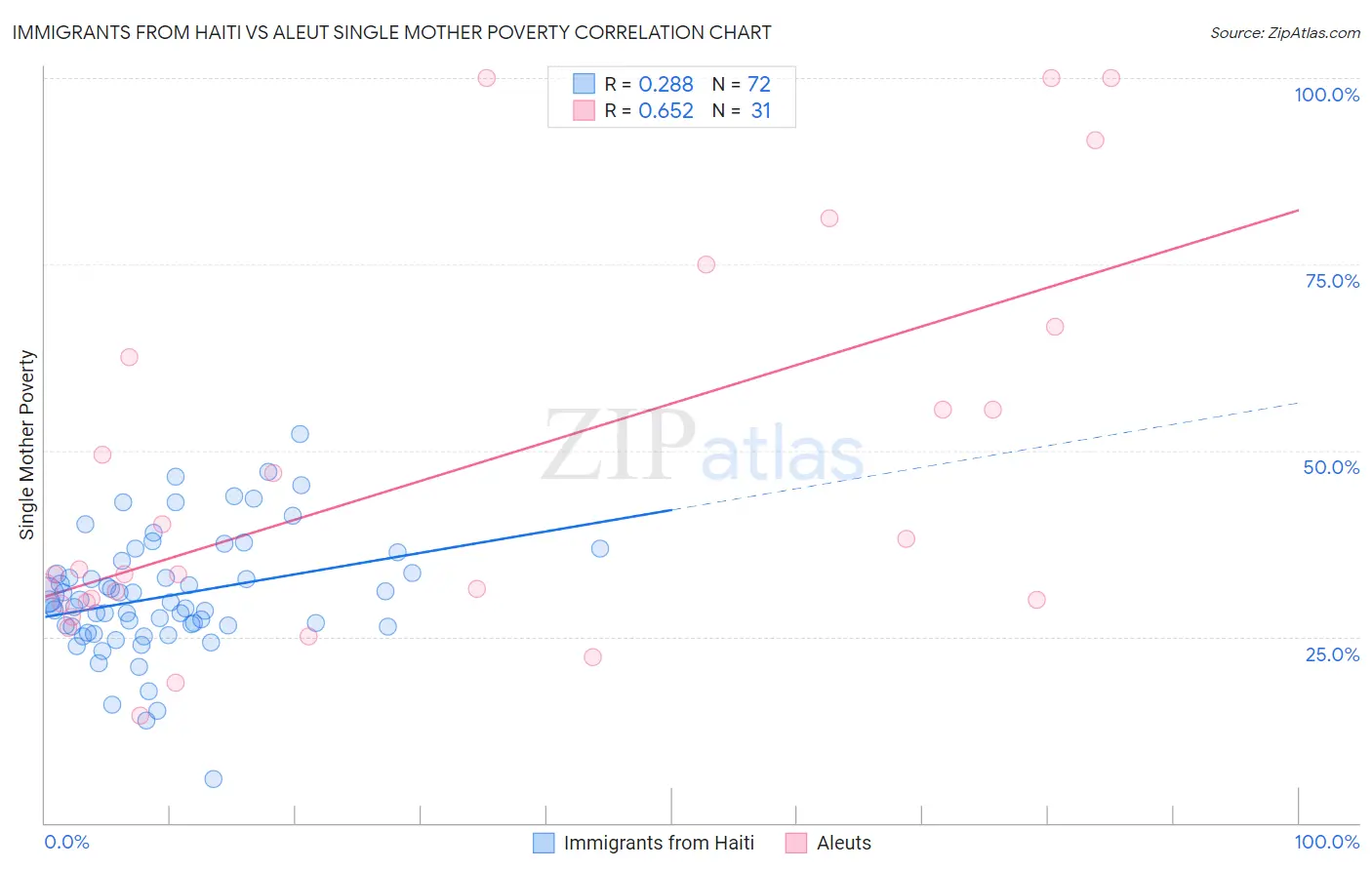 Immigrants from Haiti vs Aleut Single Mother Poverty