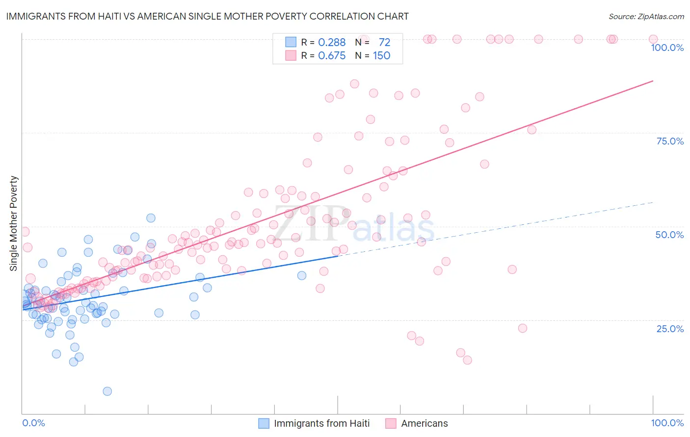 Immigrants from Haiti vs American Single Mother Poverty