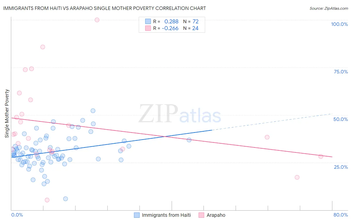 Immigrants from Haiti vs Arapaho Single Mother Poverty