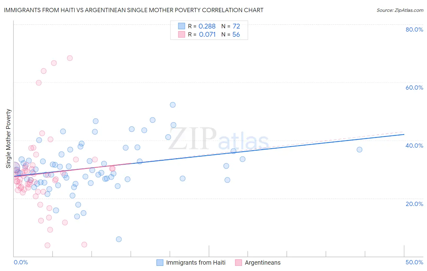 Immigrants from Haiti vs Argentinean Single Mother Poverty