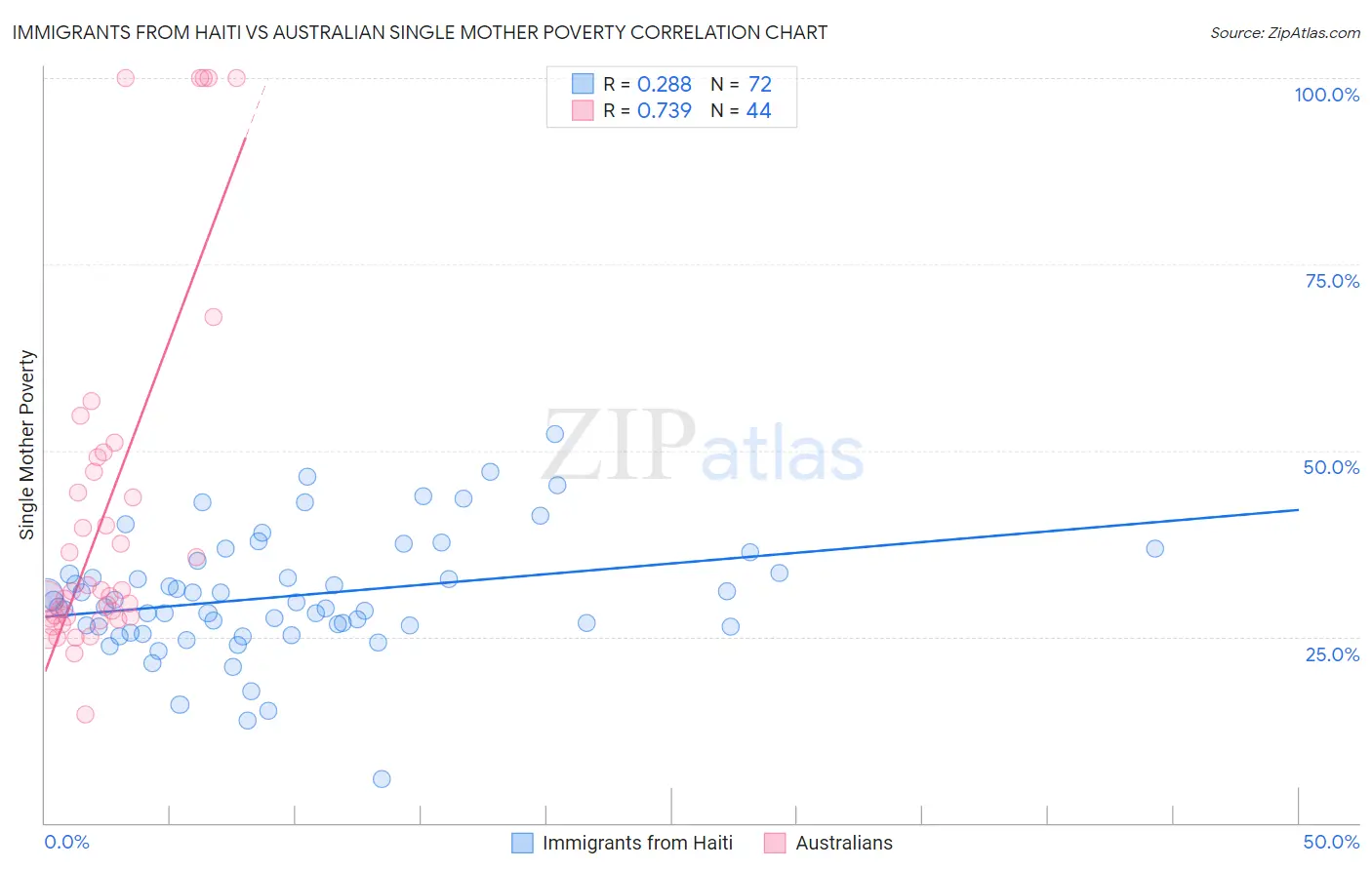 Immigrants from Haiti vs Australian Single Mother Poverty