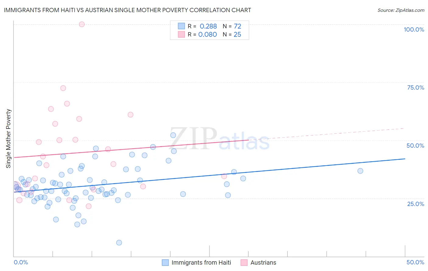 Immigrants from Haiti vs Austrian Single Mother Poverty
