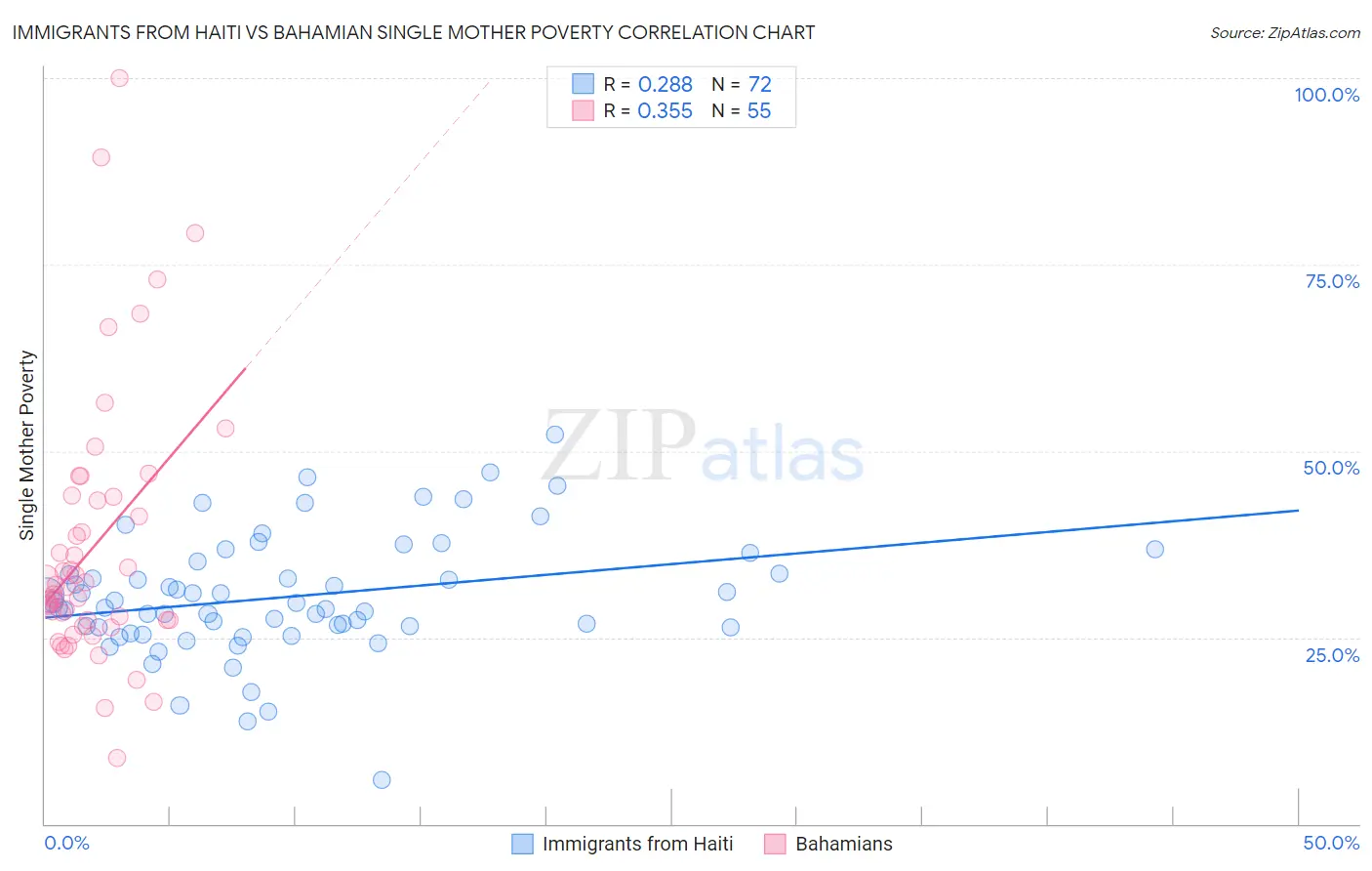 Immigrants from Haiti vs Bahamian Single Mother Poverty