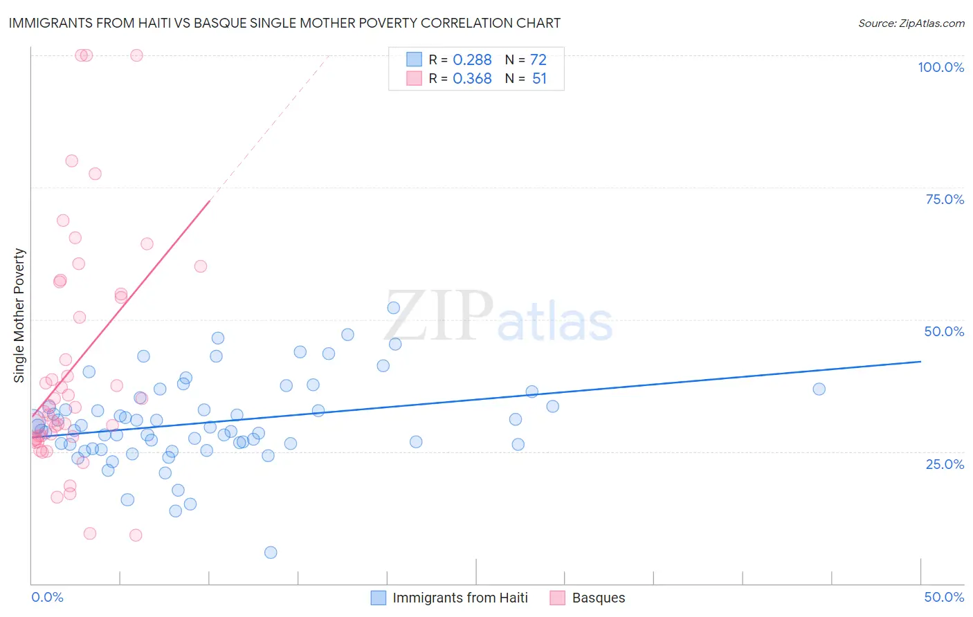 Immigrants from Haiti vs Basque Single Mother Poverty