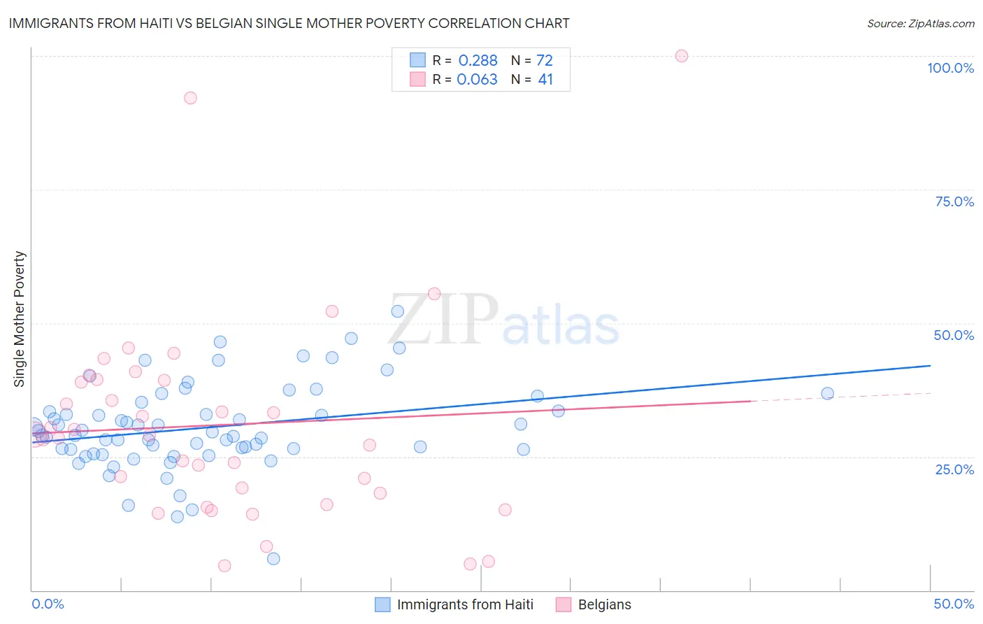 Immigrants from Haiti vs Belgian Single Mother Poverty