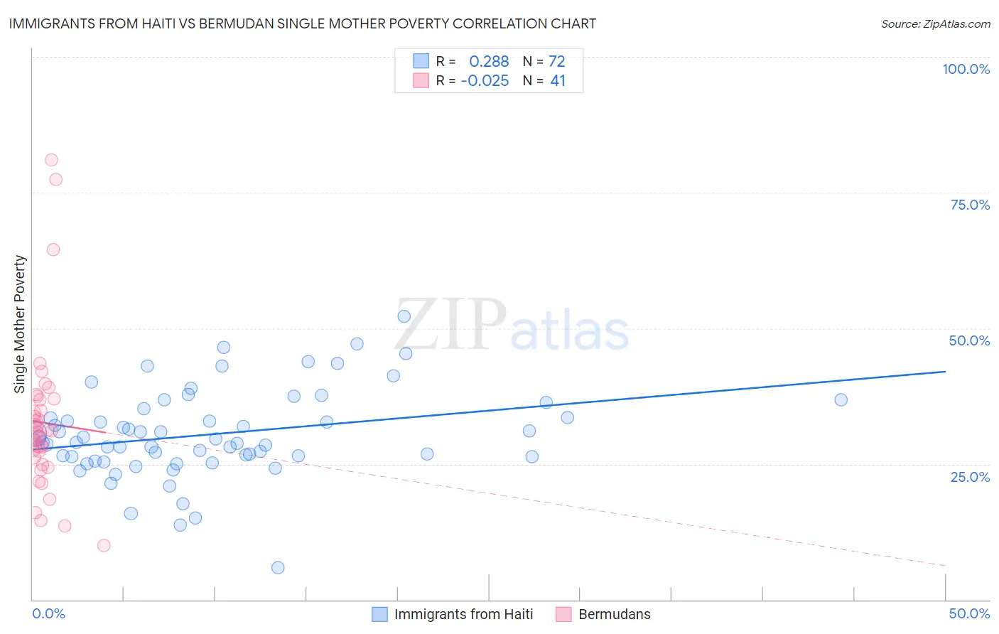 Immigrants from Haiti vs Bermudan Single Mother Poverty