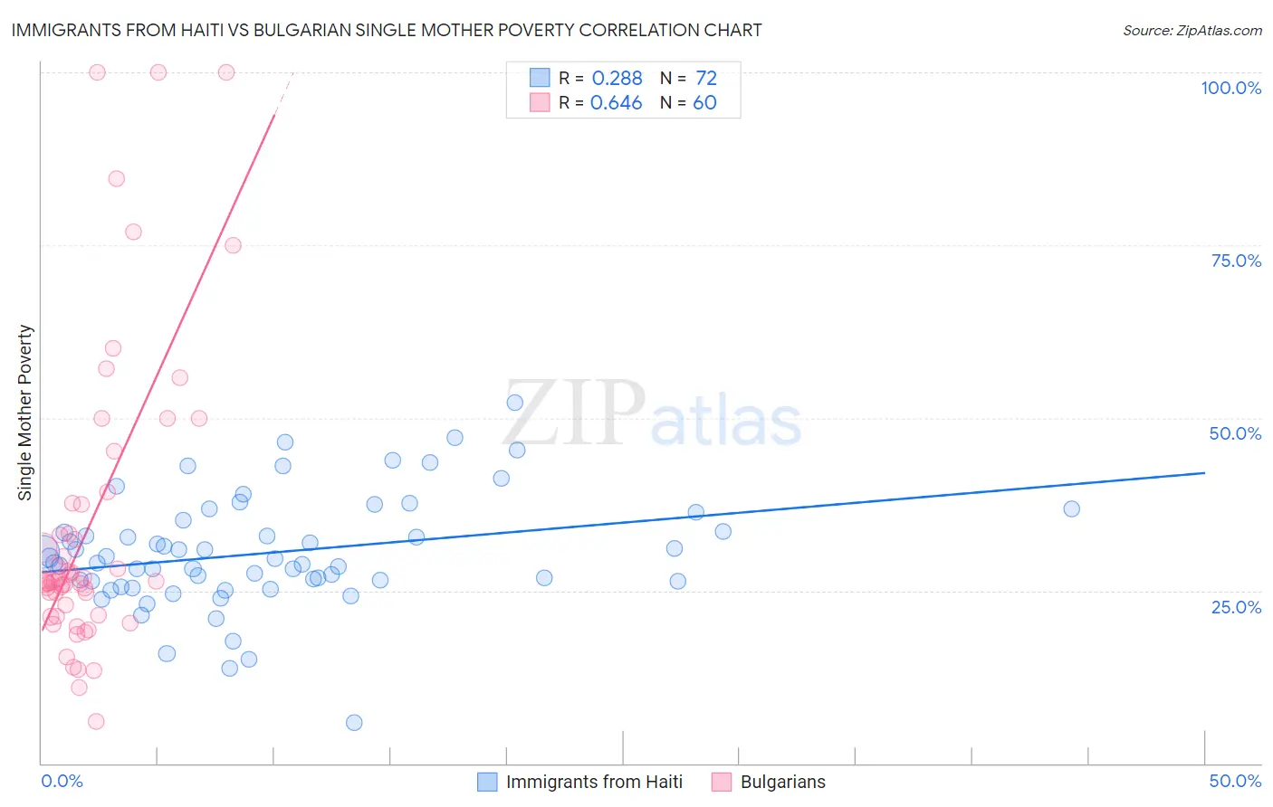 Immigrants from Haiti vs Bulgarian Single Mother Poverty