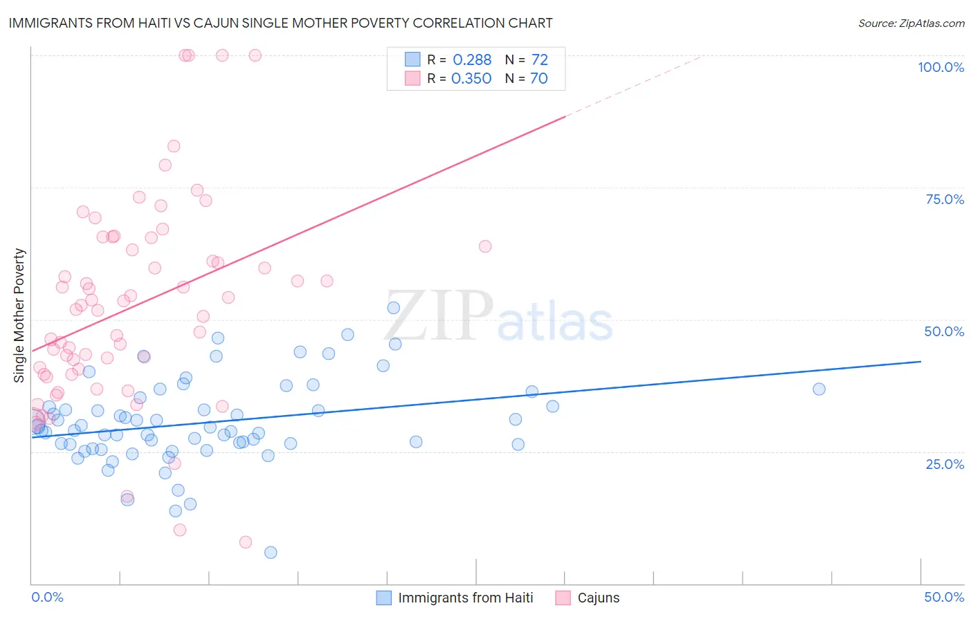 Immigrants from Haiti vs Cajun Single Mother Poverty