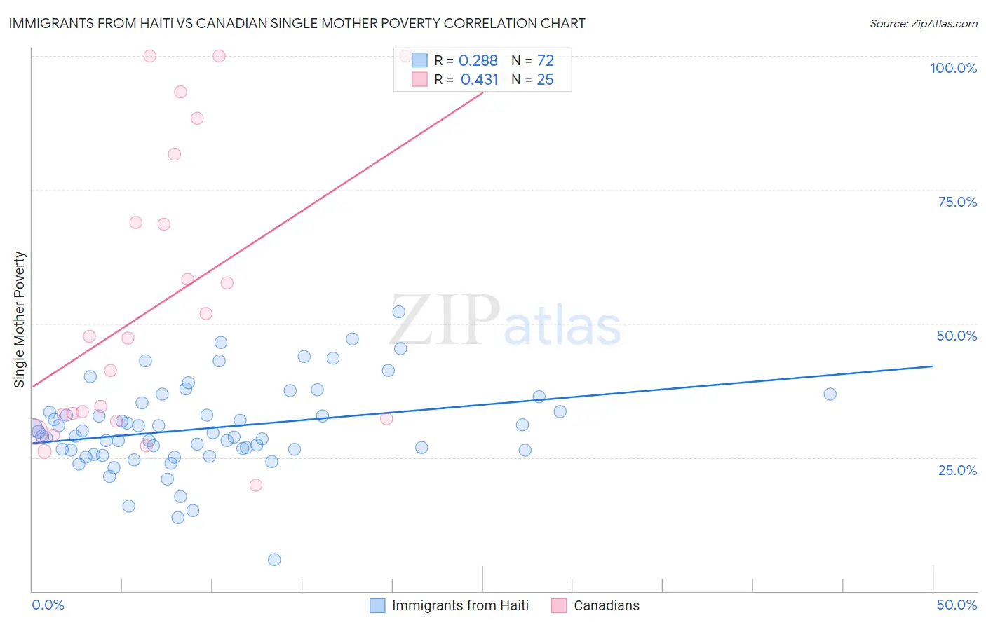 Immigrants from Haiti vs Canadian Single Mother Poverty