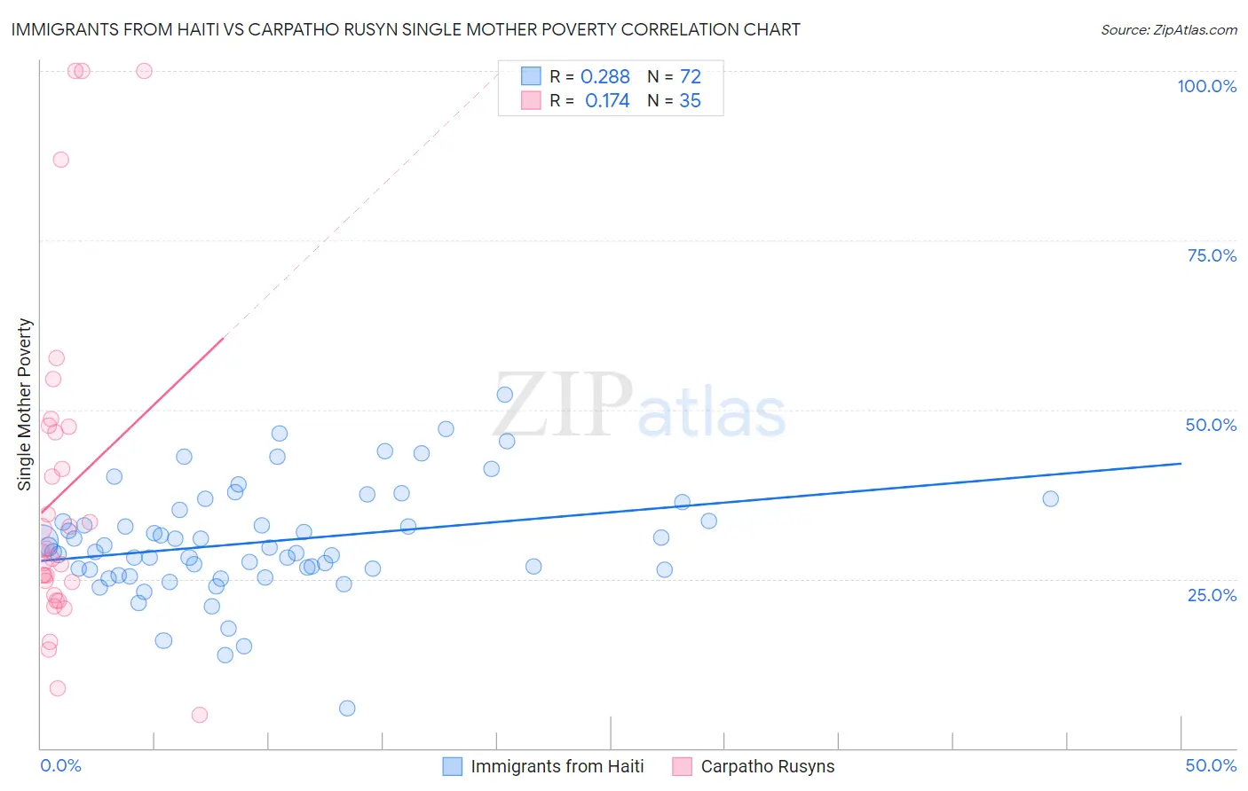 Immigrants from Haiti vs Carpatho Rusyn Single Mother Poverty