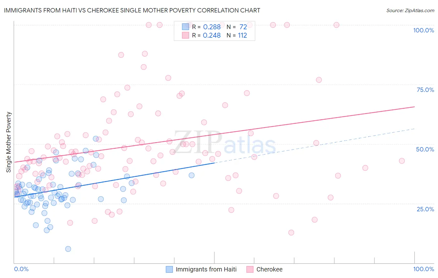 Immigrants from Haiti vs Cherokee Single Mother Poverty