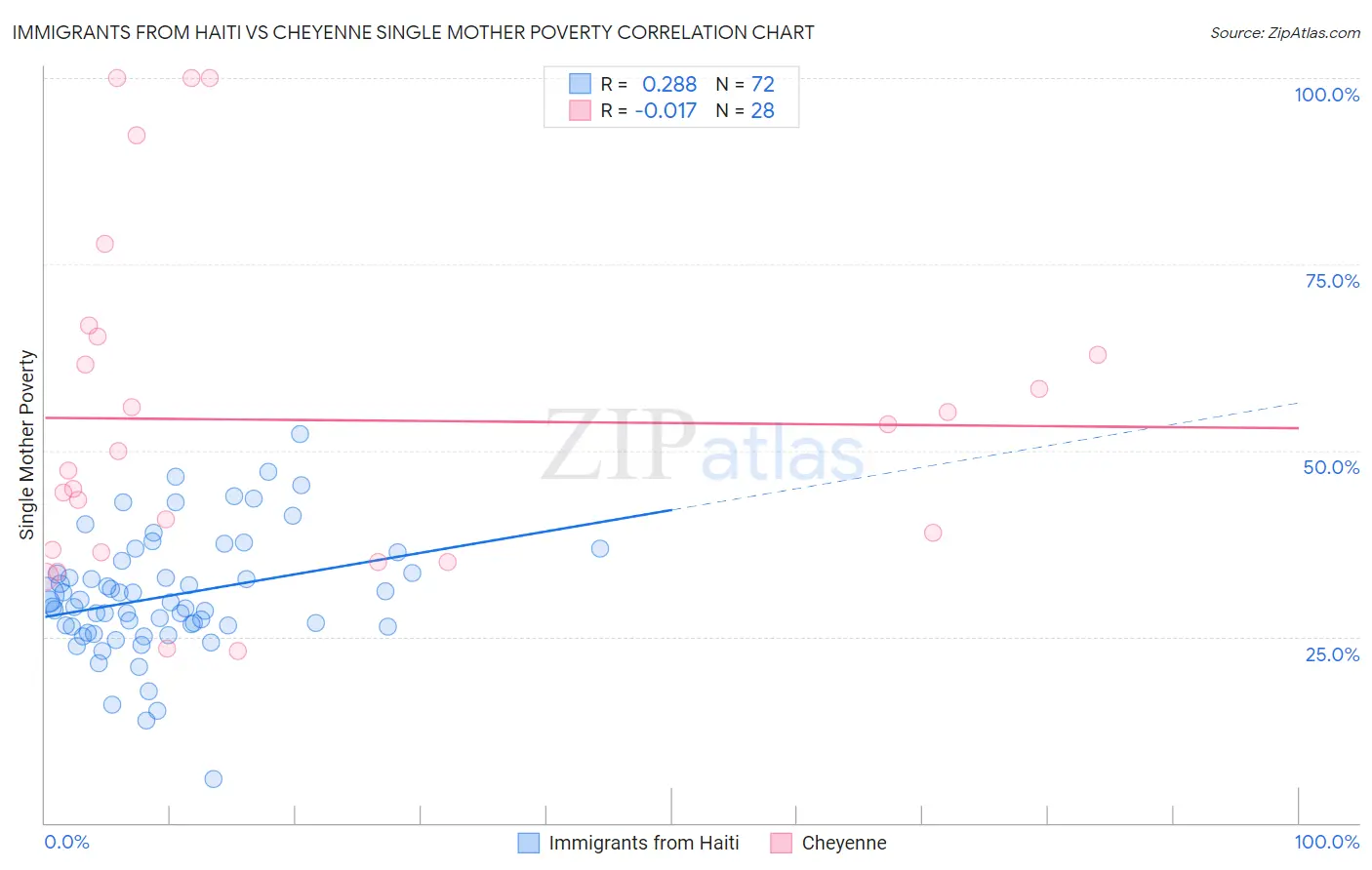 Immigrants from Haiti vs Cheyenne Single Mother Poverty