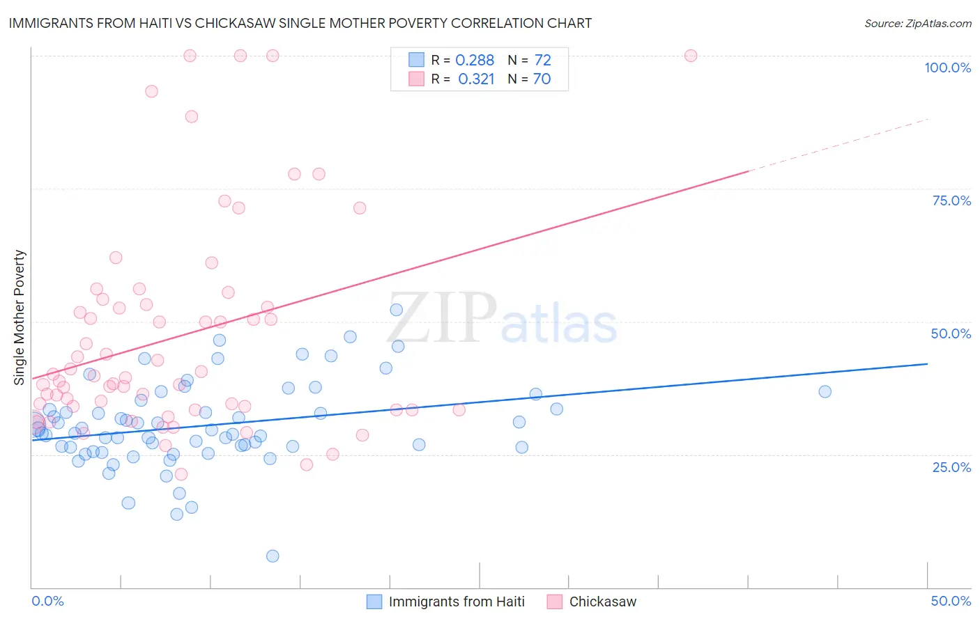 Immigrants from Haiti vs Chickasaw Single Mother Poverty