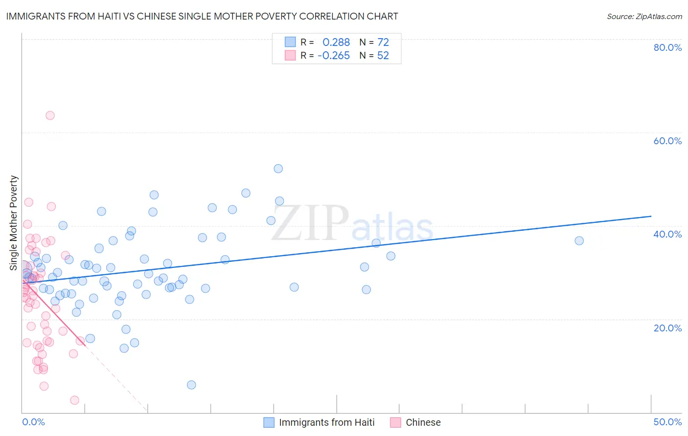 Immigrants from Haiti vs Chinese Single Mother Poverty