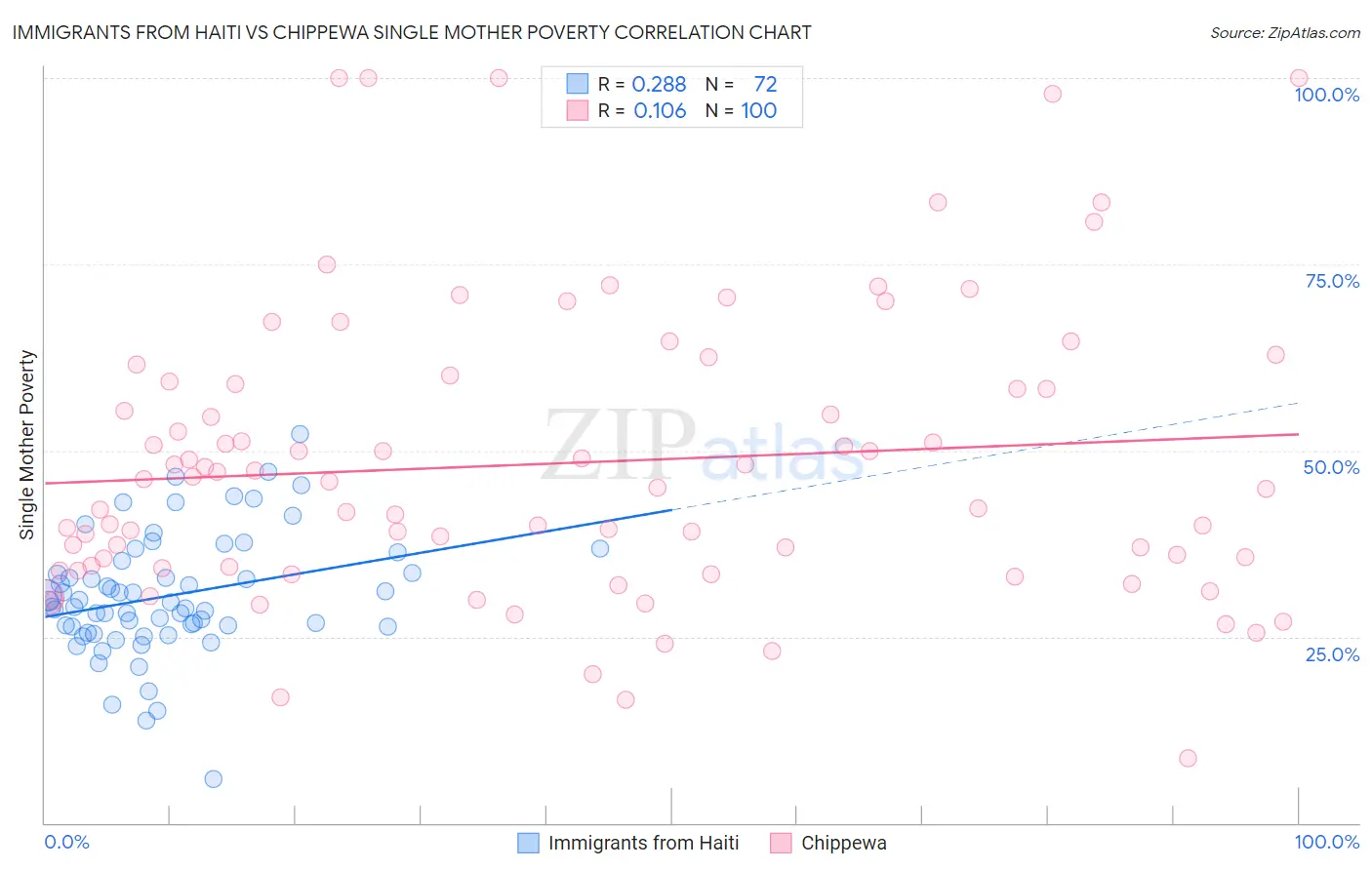 Immigrants from Haiti vs Chippewa Single Mother Poverty