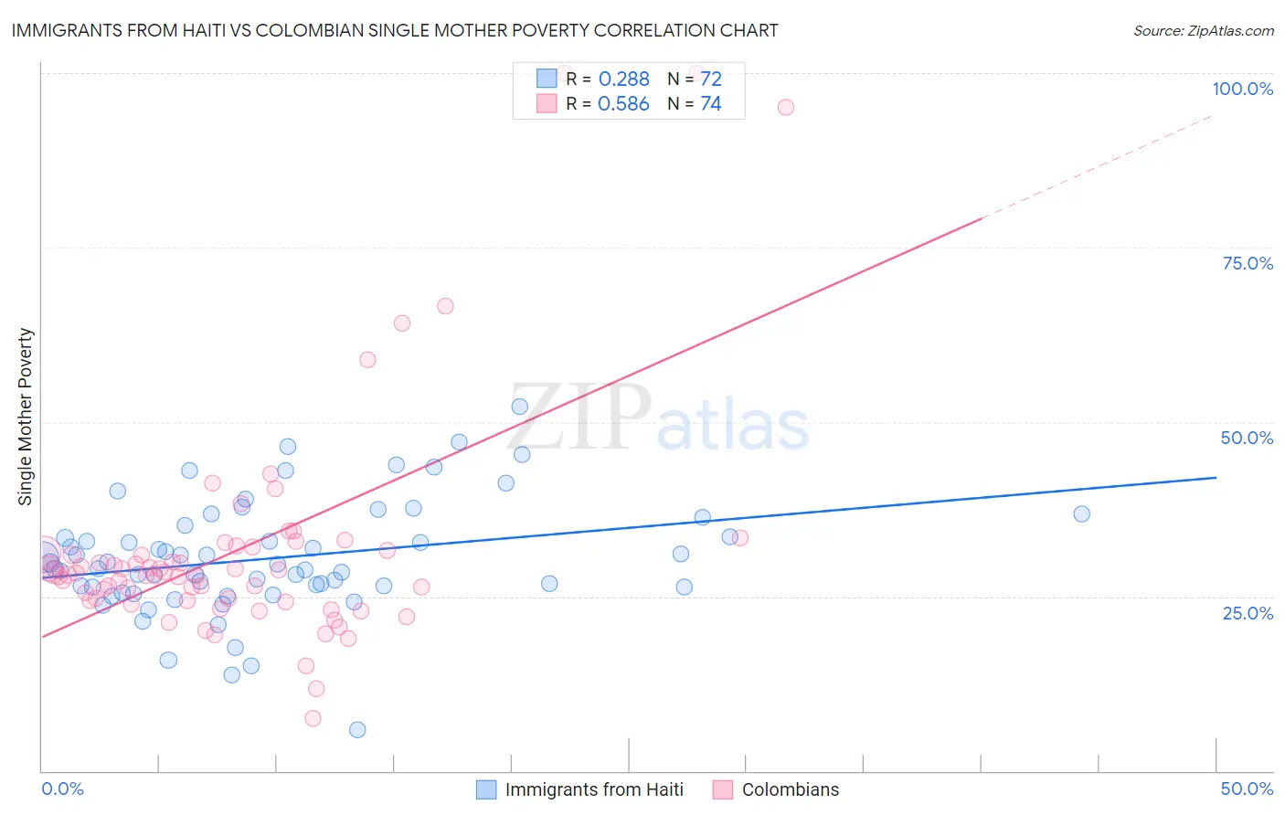 Immigrants from Haiti vs Colombian Single Mother Poverty