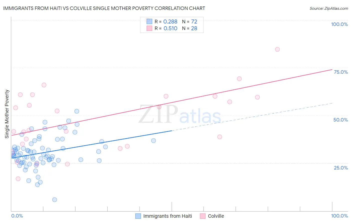 Immigrants from Haiti vs Colville Single Mother Poverty