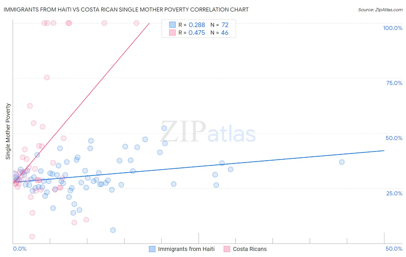 Immigrants from Haiti vs Costa Rican Single Mother Poverty