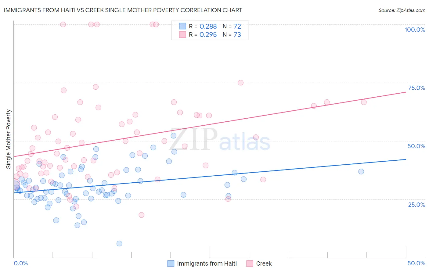 Immigrants from Haiti vs Creek Single Mother Poverty
