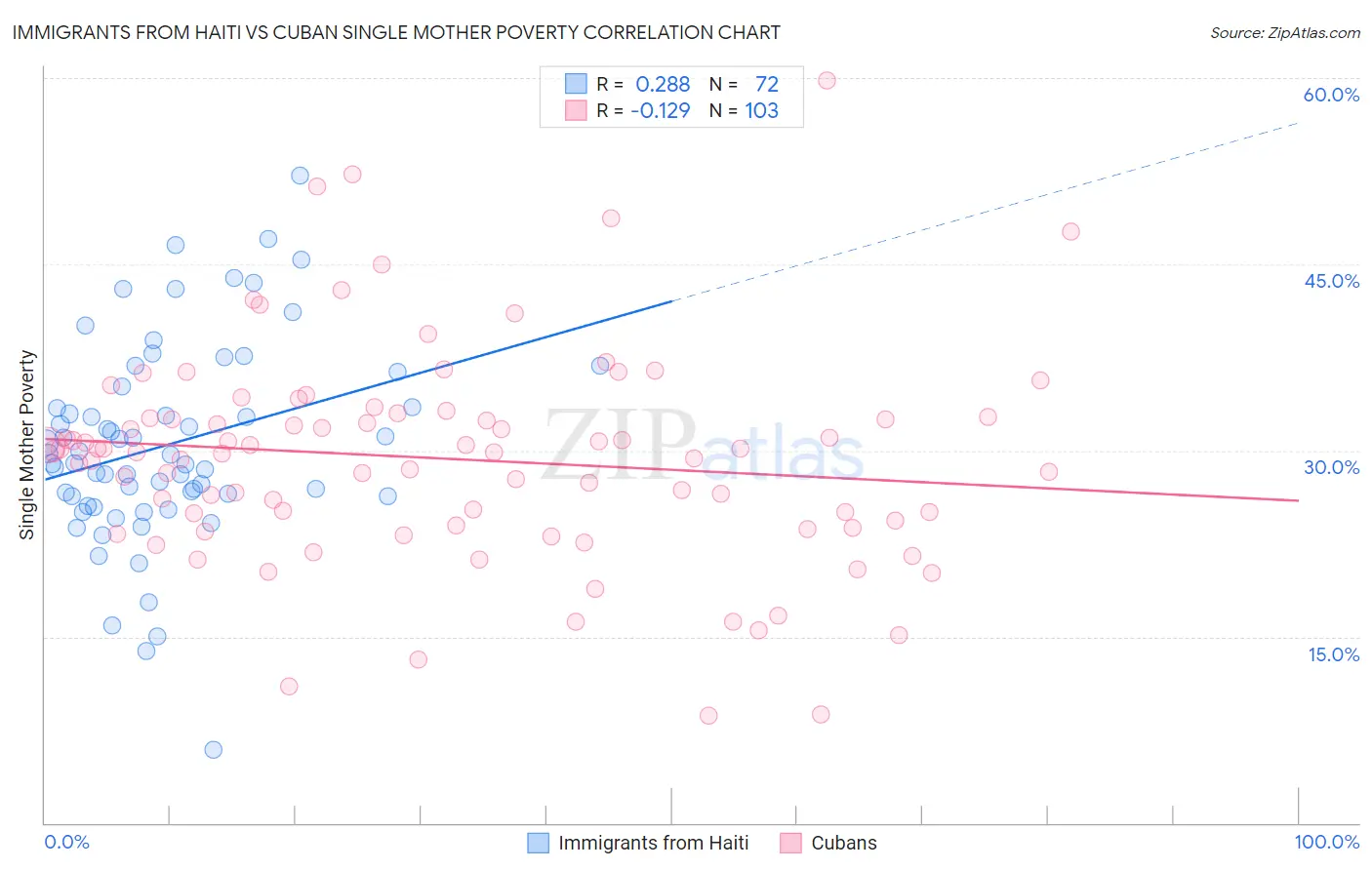 Immigrants from Haiti vs Cuban Single Mother Poverty