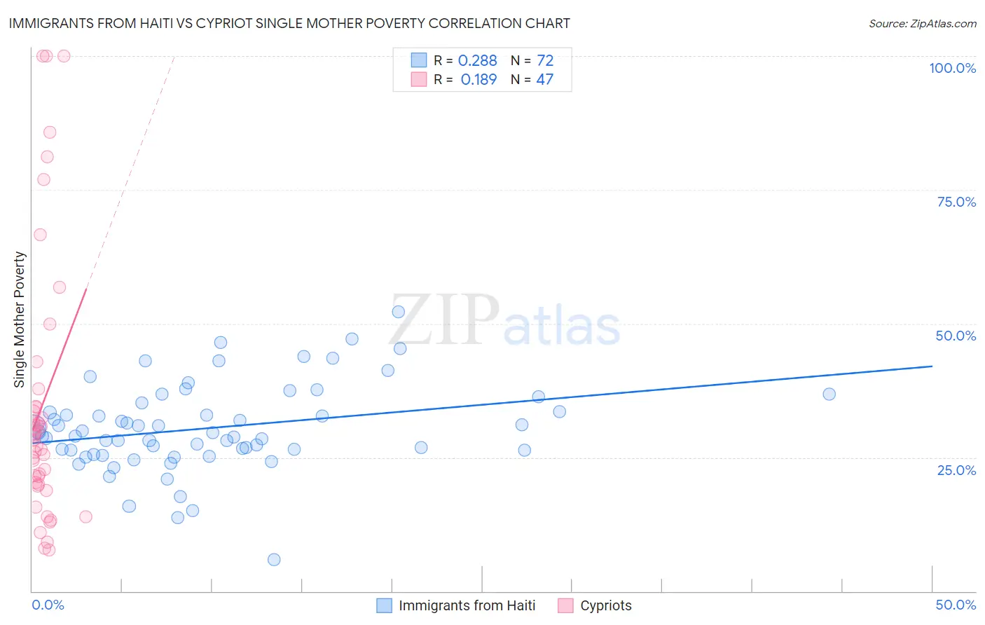Immigrants from Haiti vs Cypriot Single Mother Poverty