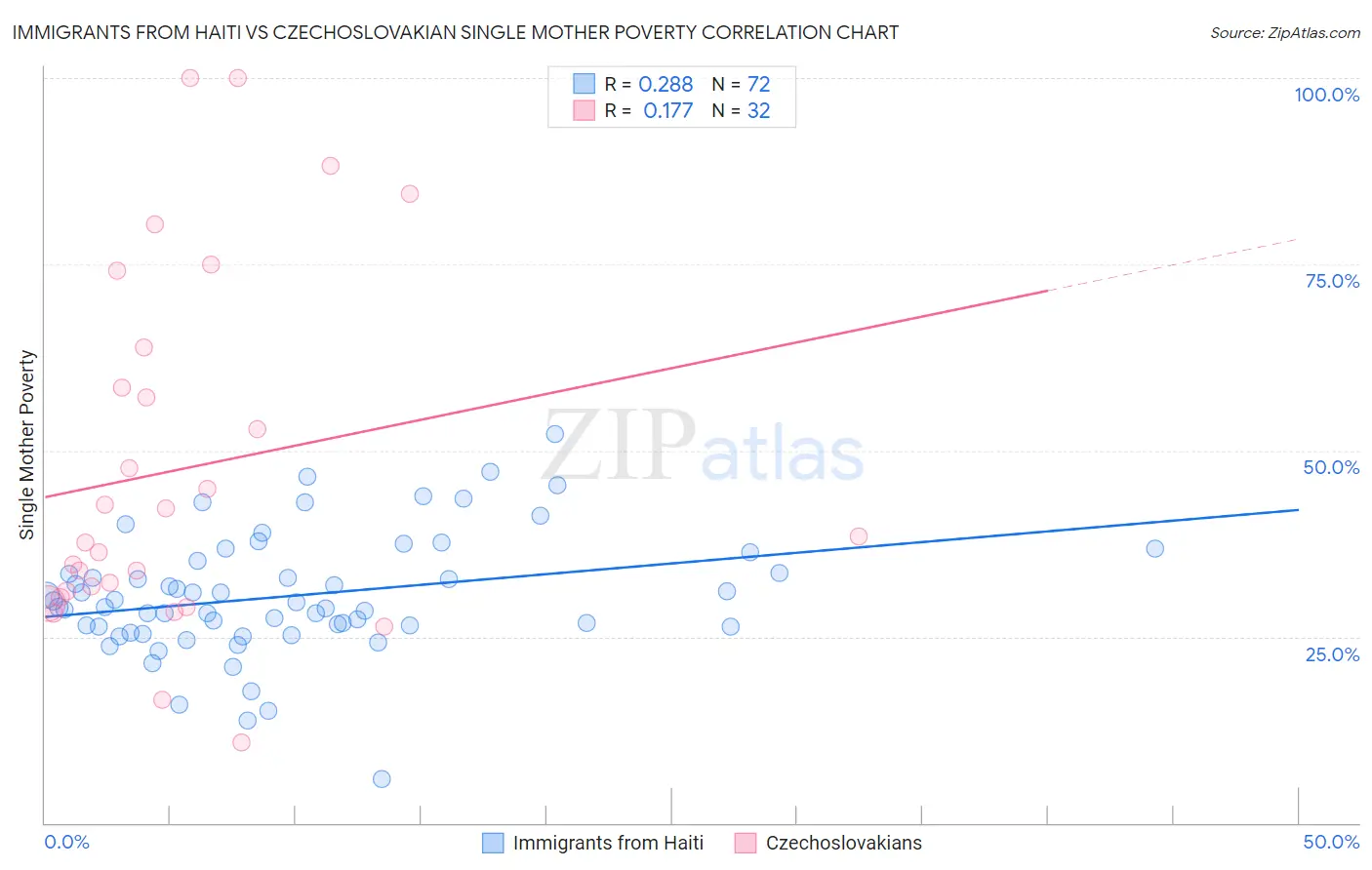 Immigrants from Haiti vs Czechoslovakian Single Mother Poverty