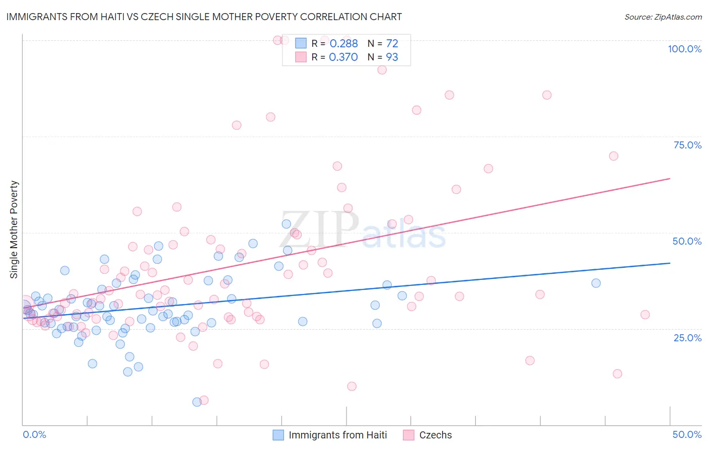 Immigrants from Haiti vs Czech Single Mother Poverty