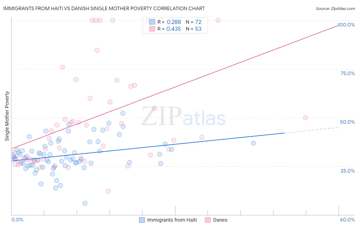 Immigrants from Haiti vs Danish Single Mother Poverty