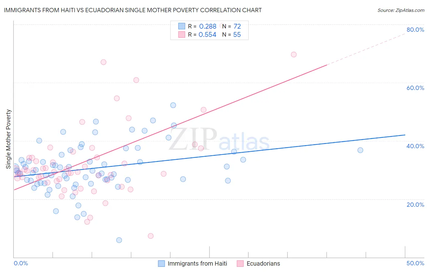 Immigrants from Haiti vs Ecuadorian Single Mother Poverty