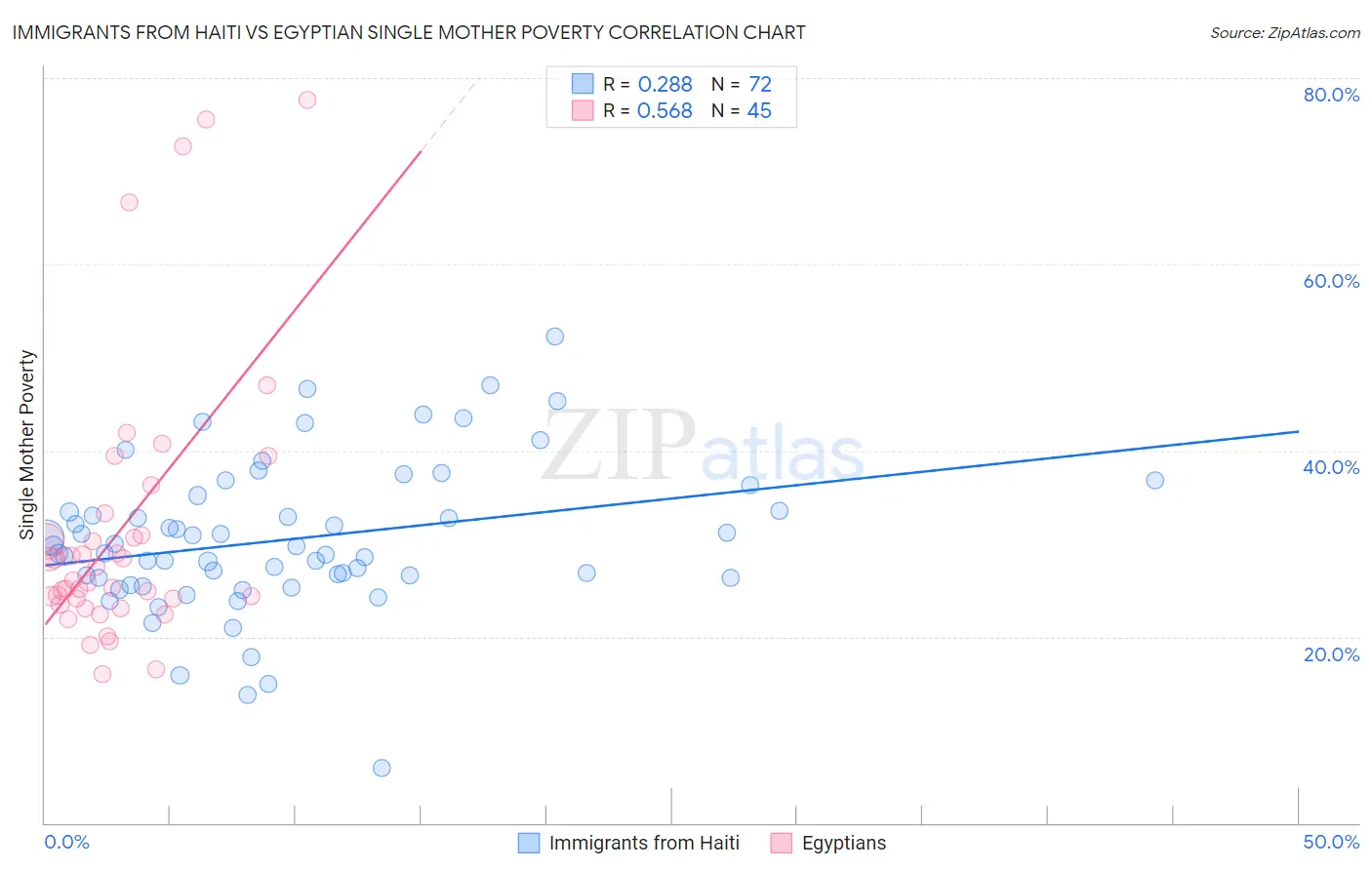 Immigrants from Haiti vs Egyptian Single Mother Poverty