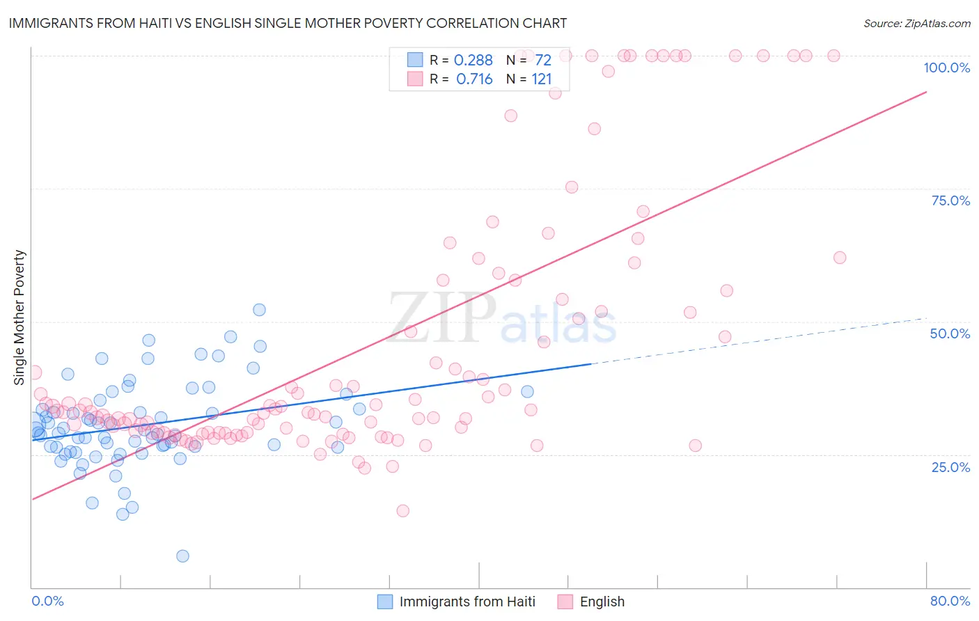 Immigrants from Haiti vs English Single Mother Poverty