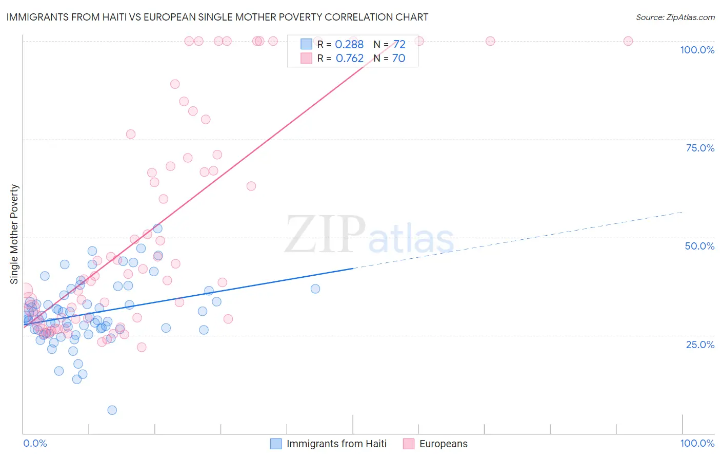 Immigrants from Haiti vs European Single Mother Poverty