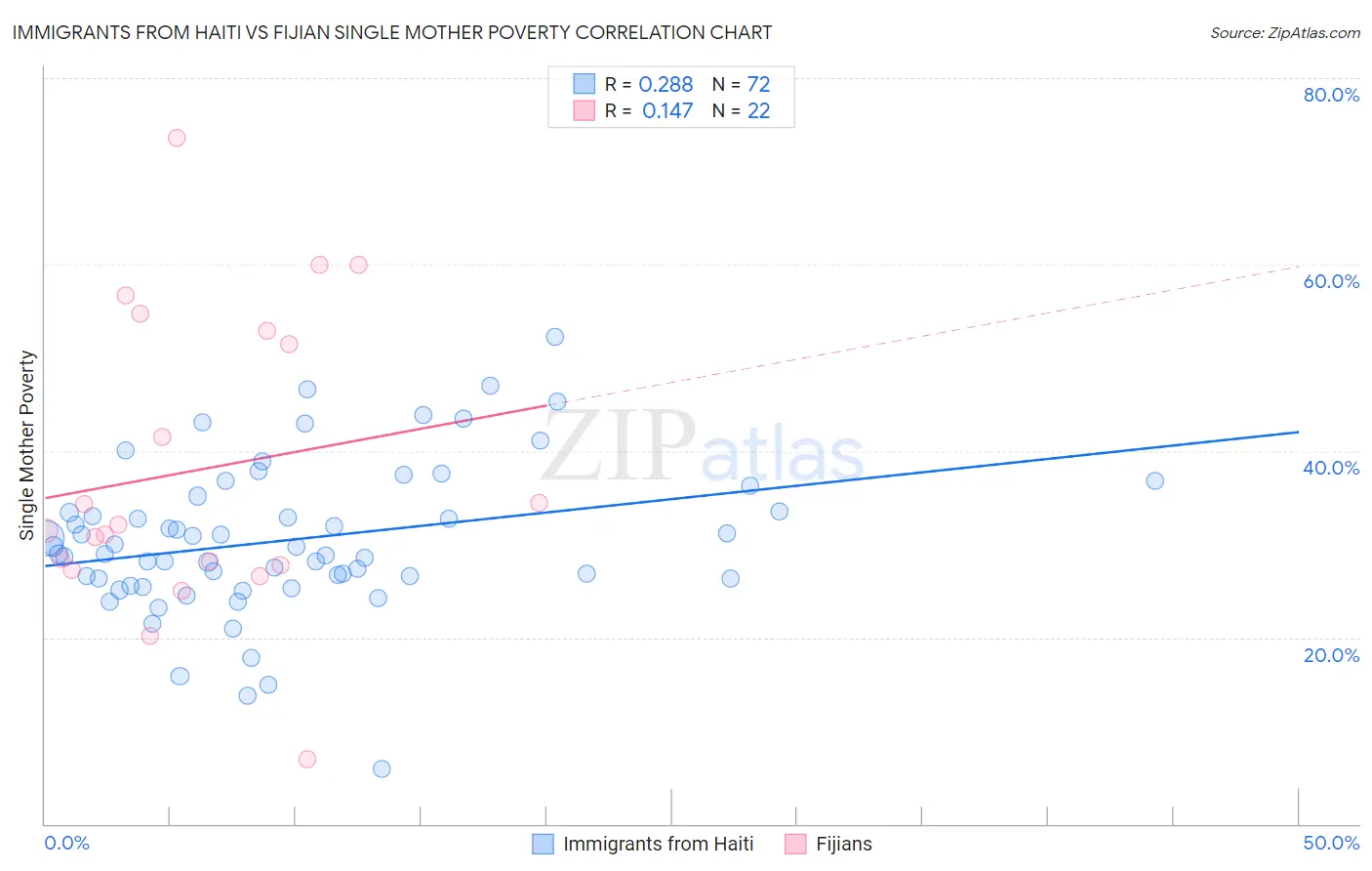 Immigrants from Haiti vs Fijian Single Mother Poverty