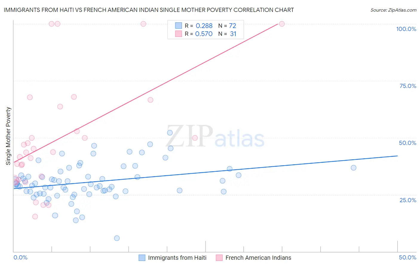 Immigrants from Haiti vs French American Indian Single Mother Poverty