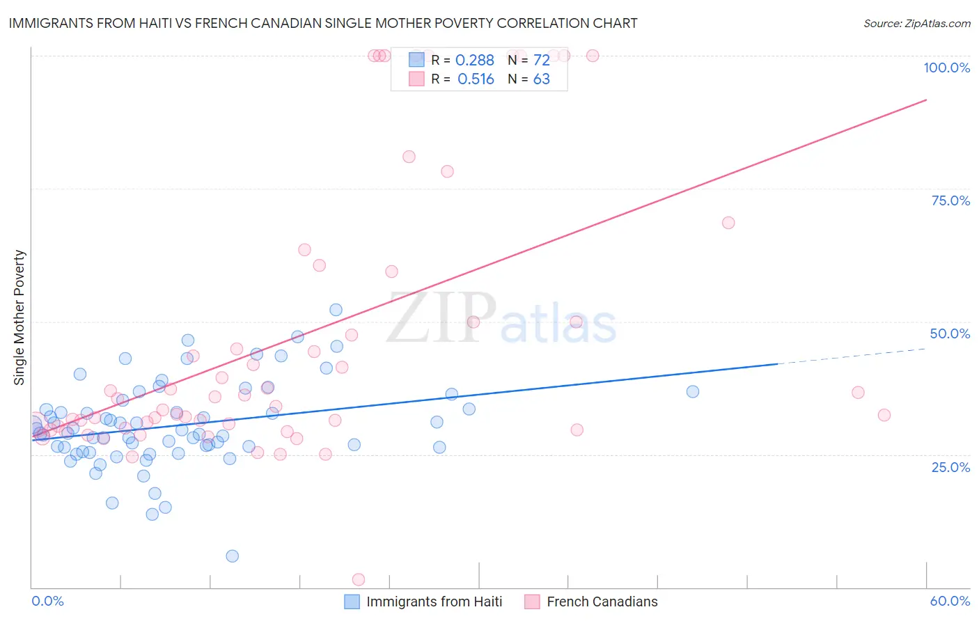 Immigrants from Haiti vs French Canadian Single Mother Poverty