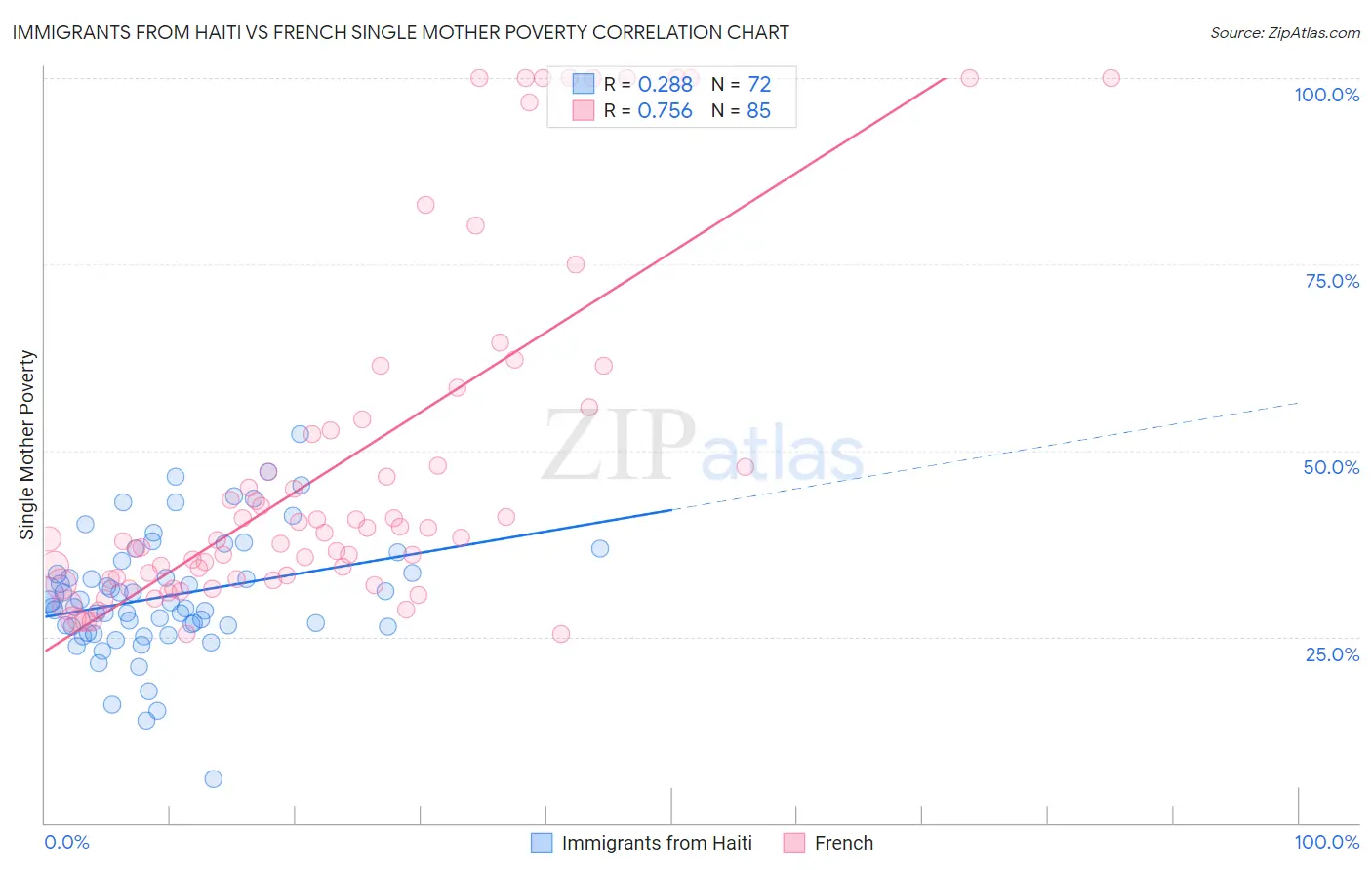 Immigrants from Haiti vs French Single Mother Poverty