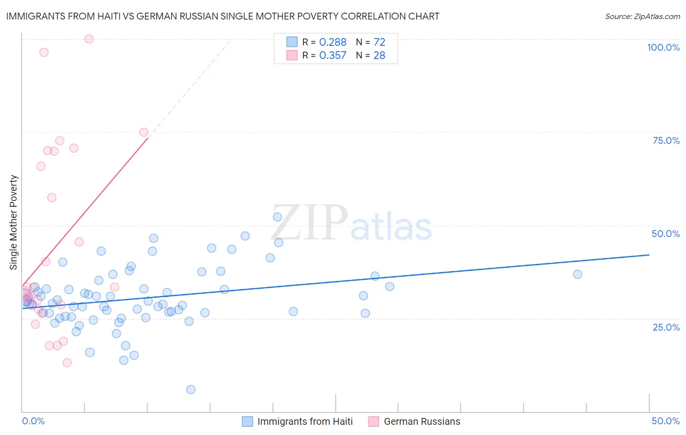 Immigrants from Haiti vs German Russian Single Mother Poverty